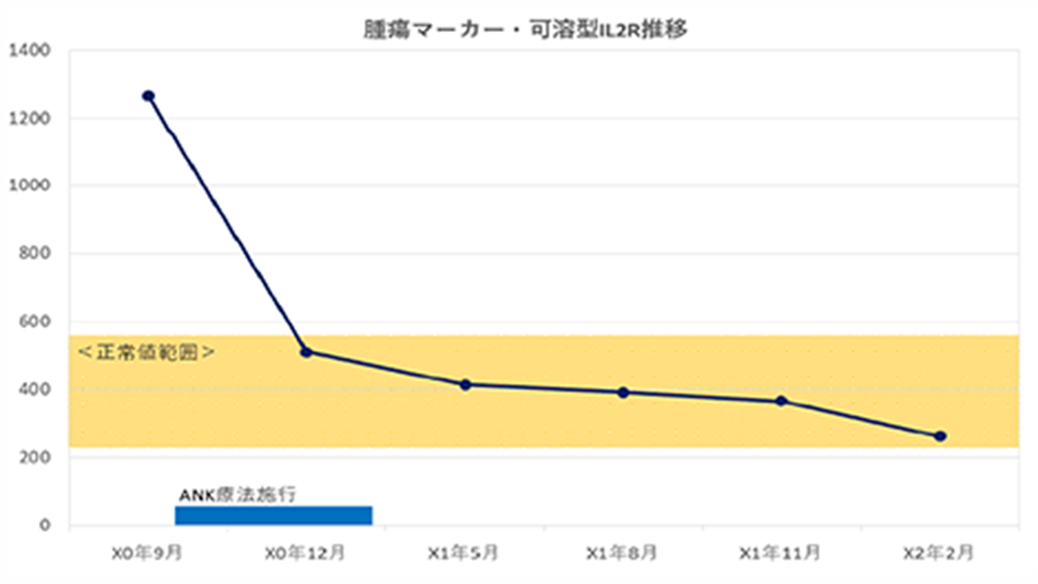 濾胞性悪性リンパ腫B細胞型