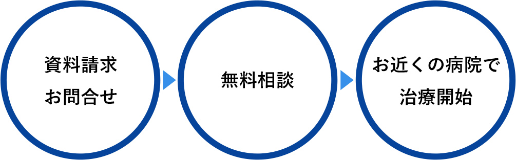 資料請求・お問合せ→無料相談→お近くの病院で治療開始